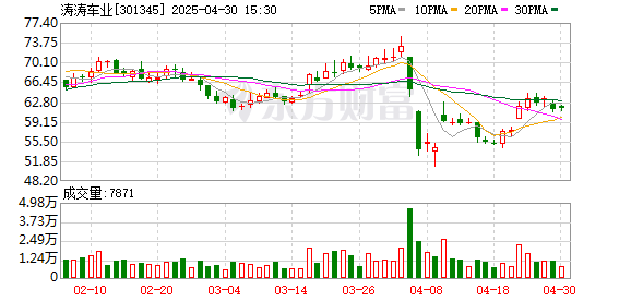 场外配资炒股 涛涛车业：2024年净利润同比增长53.76% 拟10派15元
