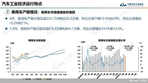 证券配资网站 今年前4个月汽车产销首次双超千万辆