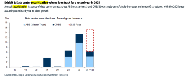 我要配资官网 美国数据中心募资创纪录，高盛警告：近期势头强劲，但警惕长期“供过于求”风险